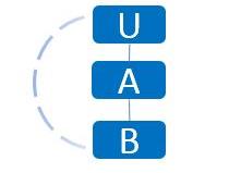 4. Mi a szponzor és a besorolási szponzor? U szponzorálja A-t és B-t, U besorolja B-t A alá, amely az alábbi ábrán látszik: U a szponzora A-nak és B-nek. A a besorolási szponzora B-nek.