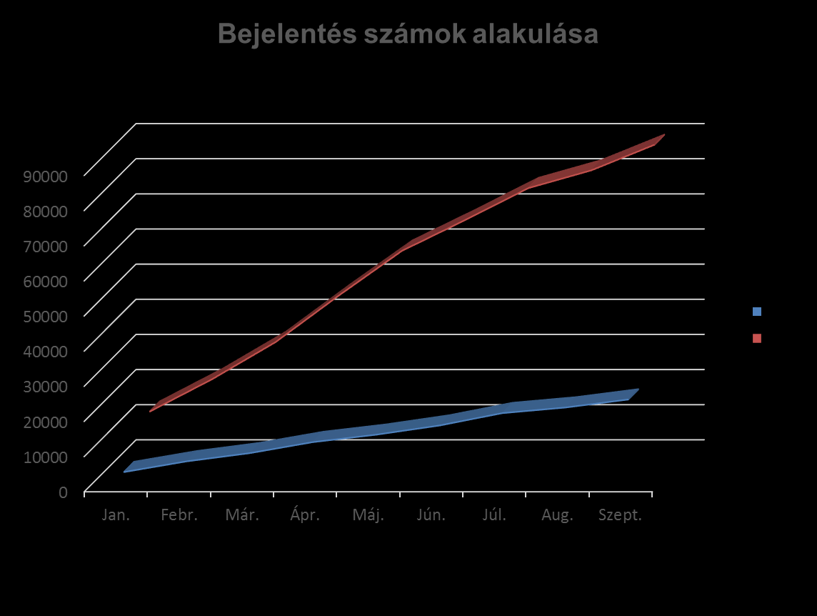 Bejelentés számok