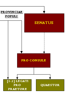 szenátusi provinciák A senatusi provinciák élére - az i. e.
