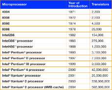 Emlékezzünk a Moore törvényre Gordon Moore (Intel alapító), 1965: a komponenssűrűség 2 évente megduplázódik. Valóság: 18 hónap. 2005-ben megjósolta az exponenciális folyamat telítődését.