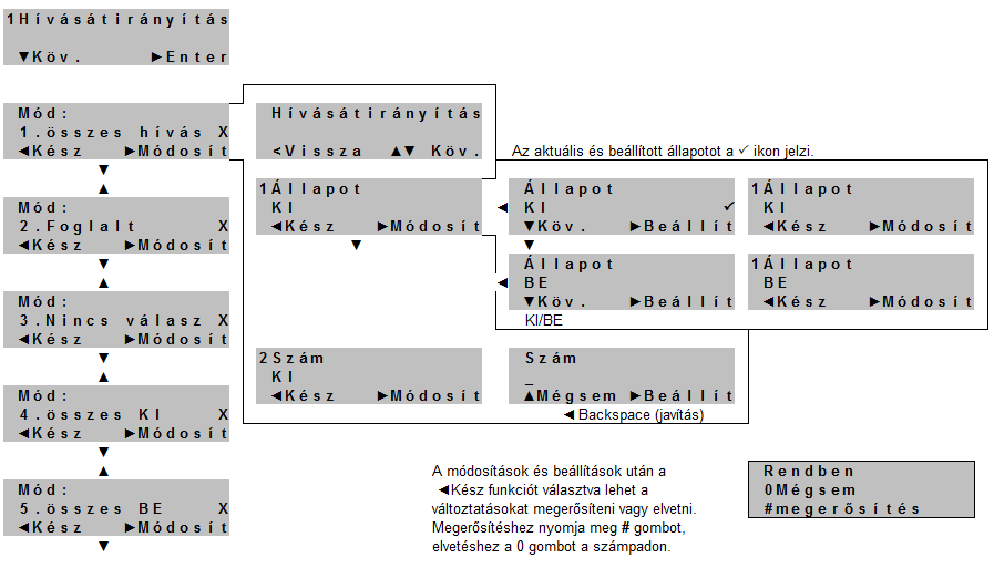 B E Á L L I T Á S O K 1. Hívásátirányítás 2. Általános beállítások 3. Telefonállapot 4. Felhasználói jelszó 5. Admin menü 6. Újraindítás 7.