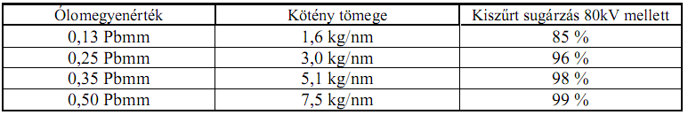 Sugárvédő ruhák, kiegészítők Ovárium és