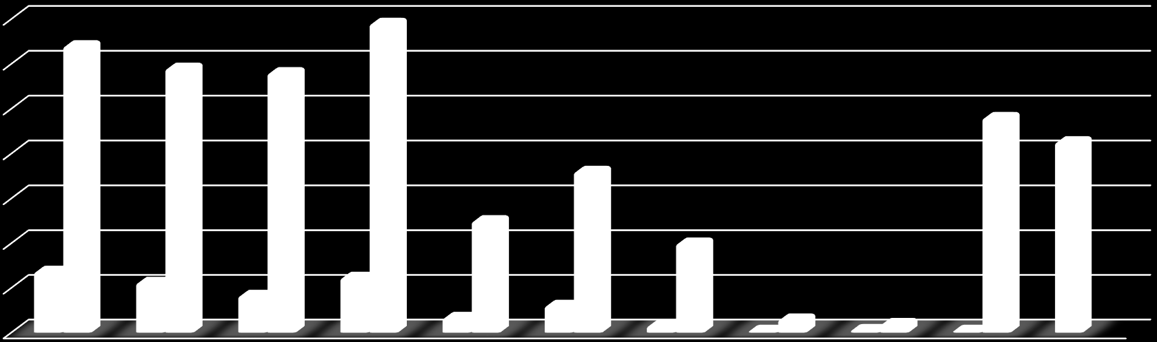 Fogyasztói megkérdezések eredményei Zöldség-gyümölcs beszerzési szokások 69 70,0 64 59 58 60,0 48 50,0 42,6 40,0