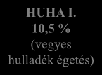 Zöldhulladék gyűjtés, hulladékudvar 5 % Előkezelő, válogató művek 89,5% Anyagában hasznosítás 14,6 % (papír, műanyag, üveg, fém) 5,8 %