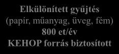 hulladékudvar 328 et/év KEHOP forrás biztosított Házi komposztálás 172 et/év KEHOP forrás biztosított Hosszú távú cél: 300 et/év Égetés 1 180 et/év: - 370 et/év RDF/SRF - 600 et/év biofrakció - 160