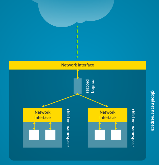 Net Namespace 1/2» A kernel elrejti egymástól a két külön hálózati