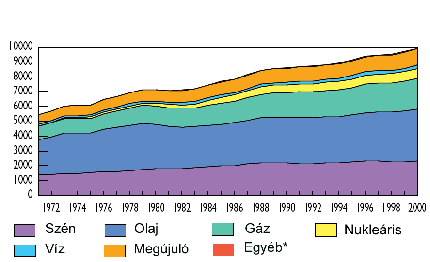 Feketeszén Barnaszén Kőolaj Földgáz Urán 300 250 241 200 150 162 100 50 41 65 36 0 Forrás: PRIDLE (1999) 1.
