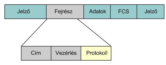 WAN beágyazás A vezérlő mező általában egy bájt, a kiterjesztett csúszóablakos rendszereknél viszont két bájtra fog bővülni. A cím és a vezérlő mezőt együttesen keretfejrésznek nevezzük.