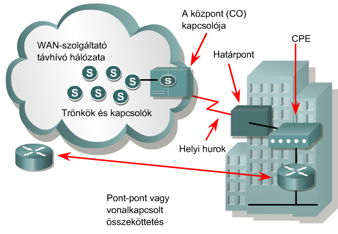 CCNA 4 WAN