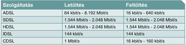 DSL megvalósítása A szolgáltató központjában a DSL-előfizetők vonalai egy DSL hozzáférés-multiplexer (DSL Access Multiplexer, DSLAM) segítségével egyetlen nagysebességű vonalba egyesülnek.