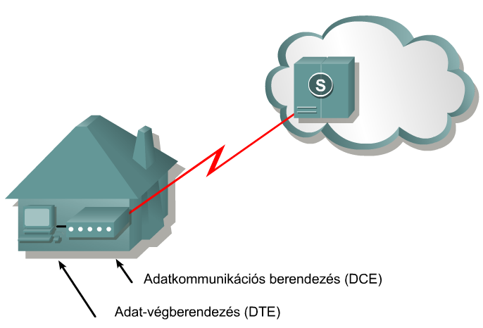 DCE, DTE Azokat a készülékeket, amelyek az adatokat a helyi hurokra juttatják, adatberendezésnek vagy adatkommunikációs berendezésnek (data communications equipment, DCE) nevezzük.