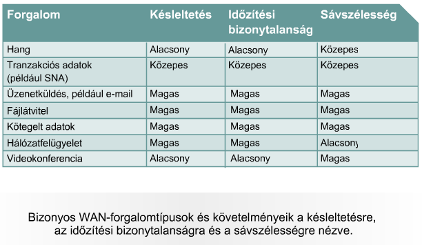 A WAN tervezés lépései A WAN tervezésekor pontosan tudni kell, hogy milyen jellegű adatok, honnan és hová fognak utazni.