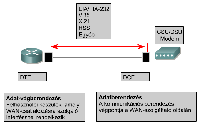 DTE/DCE interfész