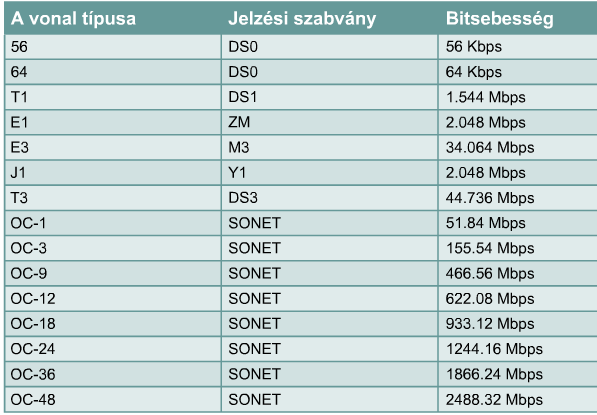 CCNA 4 A WAN-ok sebessége A WAN-összeköttetések sebessége sokféle