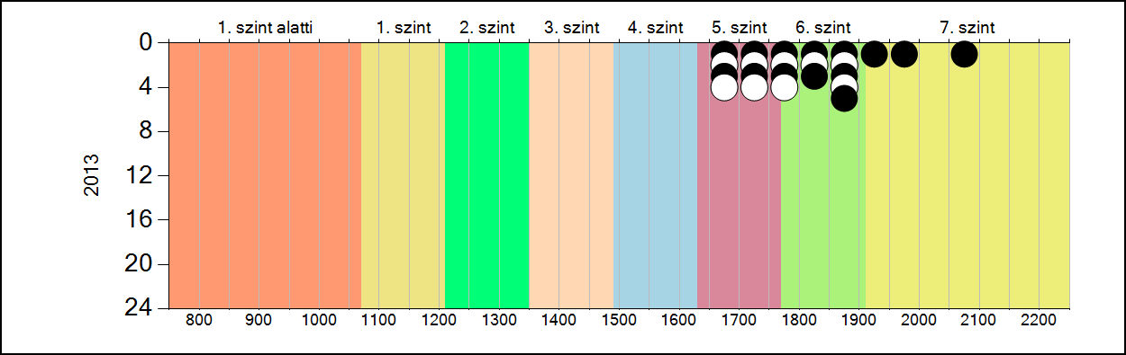 4b A képességeloszlás alakulása a 10.