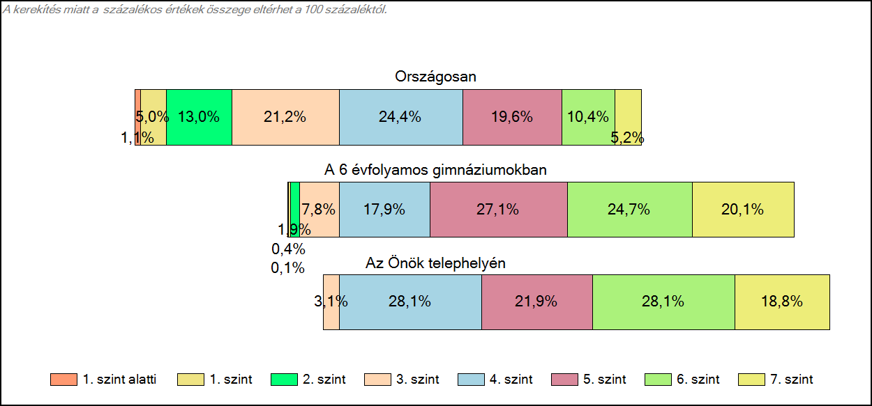 1c Képességeloszlás Az országos eloszlás, valamint a tanulók eredményei a 6 évfolyamos gimnáziumokban és az Önök 6