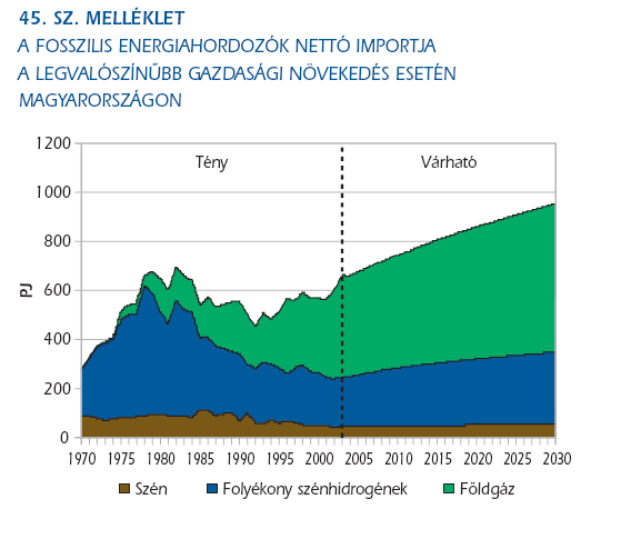 Energiaforrásból adódó sajátosságok Importfüggőség csökkentése <=> Kis mértékű Magyarország primer