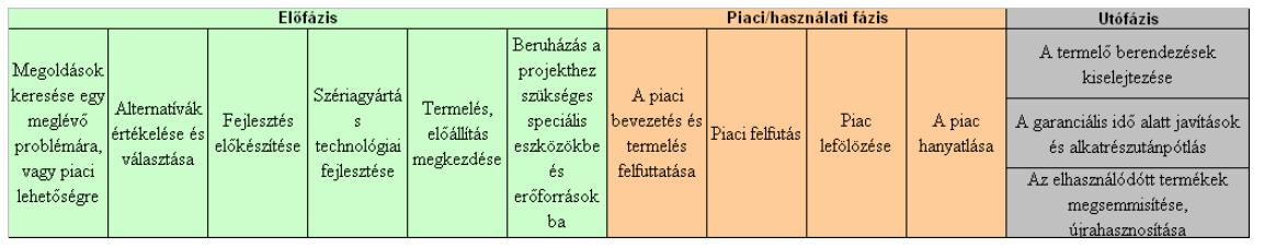 Életmodell típusok Bea és Haas három periódusos