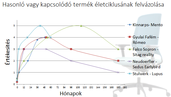 Termék helyzetének meghatározása a termék-életgörbén Példa: Nagy Á. Bíró-Szigeti Sz. (2015): Új irodabútor termék-életgörbéjének meghatározása.