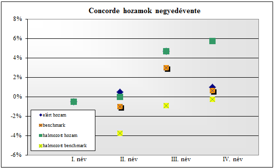 A fedezeti tartalék vagyonkezelt portfoliói hozamadatai az alábbiak: Concorde I. név II. név III. név IV.