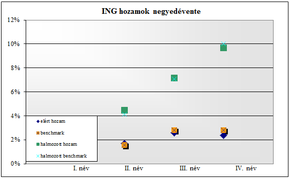 A decembertől elkülönítetten kezelt működési és likviditási vagyonrész befektetési teljesítménye a rövid időtávra tekintettel nem értékelhető.