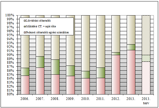 A pénztári tartalékok 2013.