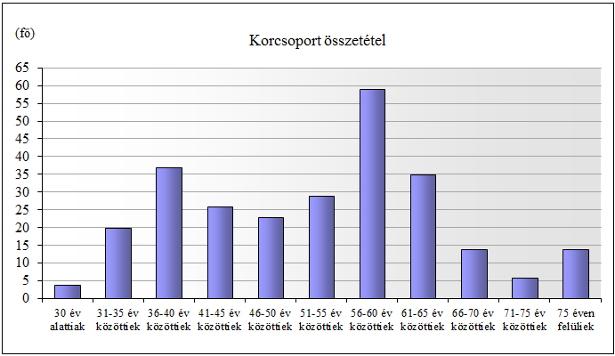 A pénztártagság korösszetétele a pénztárban az idősebb korosztályok felé tolódik el, az összlétszám mintegy egynegyede (69 fő) 60 évnél idősebb, a körükben rövidtávon is számolni kell azzal, hogy