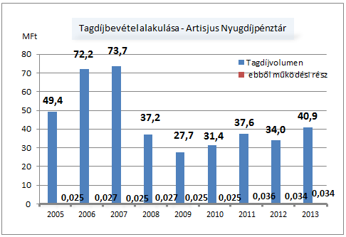 volumene mindössze 114 eft volt, míg az egyéni tagdíjként fizetett összegek volumene 40.727 eft-ot tett ki, szemben a tervezett 33.258 eft-tal. Támogatói adományként 67.