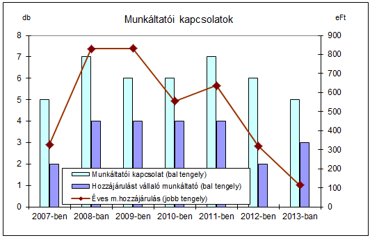 Meg nem fizetett tagdíjak Nyitó állomány Tárgyévi változások Záró állomány működési célú 5 2 7 fedezeti célú 995 298 1 293 likviditási célú 5 1 6 Összesen 1 005 301 1 306 A munkáltatói kapcsolatok