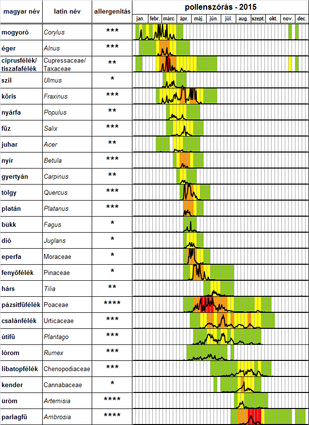 .5. Pollennaptár 205 az adott héten a pollenkoncentráció csak alacsony szintet ért el az adott héten a pollenkoncentráció legalább egy napon elérte a közepes szintet az adott héten a