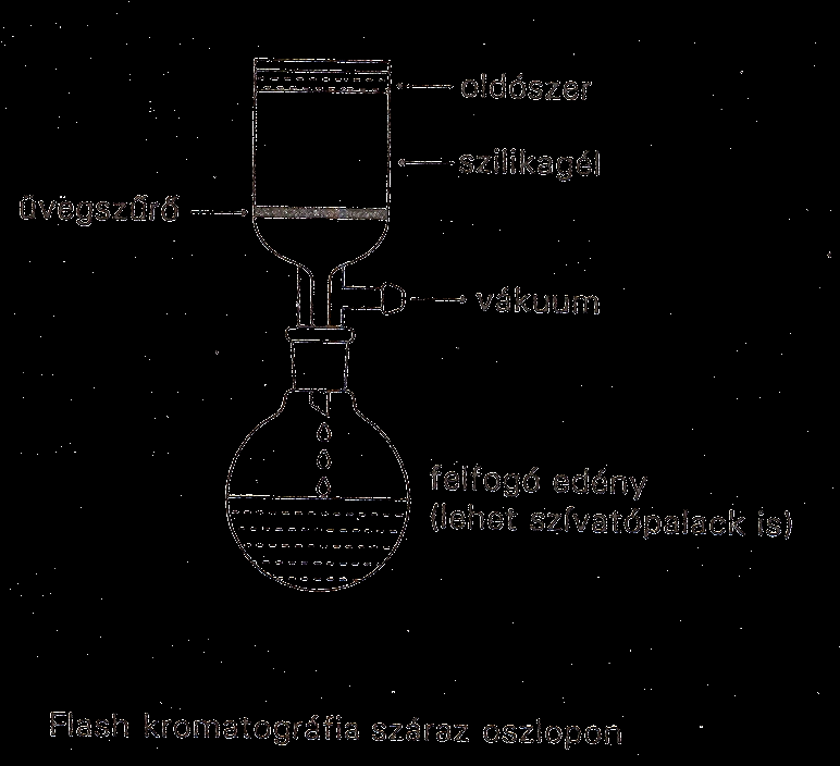 Oszlop átmérő Eluens Elválasztandó anyag (mg) Frakció (mm) mennyisége (ml) R f > 0.2 R f > 0.