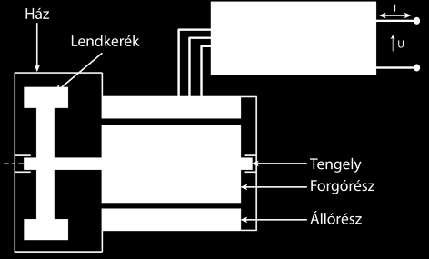 Hibrid-, hibrid-elektromos járművek, hajtásrendszerek architektúrája, szabályozása, menedzsmentje és energiaforrások Nem újdonság kinetikai energiát hasznosítani energiatárolásra.