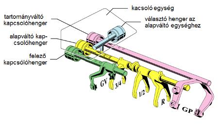 Sebességváltó és beavatkozó rendszerek (funkciók, aktuátorok, szabályozási körök) A fokozatok kapcsolását a kapcsolóegység végzi pneumatikus munkahengerek segítségével.
