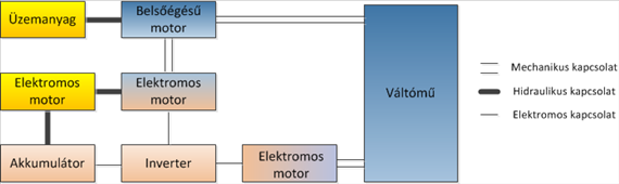 Hibrid-, hibrid-elektromos járművek, hajtásrendszerek architektúrája, szabályozása, menedzsmentje és energiaforrások 6.10. ábra - Komplex hibrid 4.2.