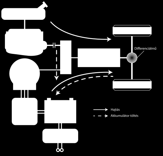 Hibrid-, hibrid-elektromos járművek, hajtásrendszerek architektúrája, szabályozása, menedzsmentje és energiaforrások A párhuzamos hibrid elektromos hajtáslánc olyan hajtáslánc, amely a motor