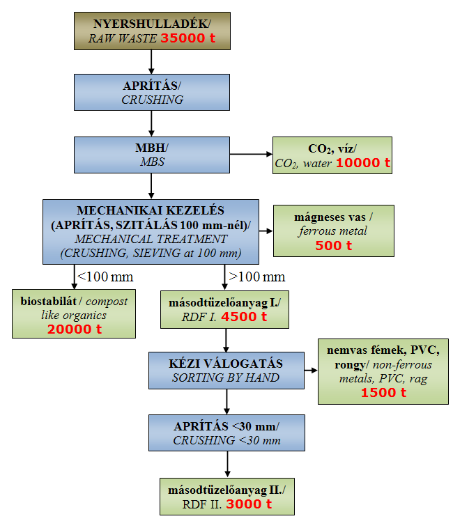 finom <100 mm frakció lerakásra kerül. A >100 mm-es durva (másodtüzelőanyag) termékből mágneses szeparálással leválasztjuk a vasat.