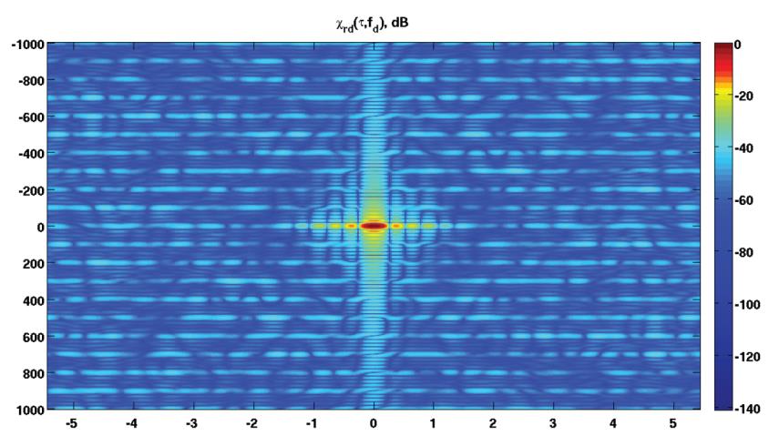 Ambiguity function describes how correlated a signal is with itself