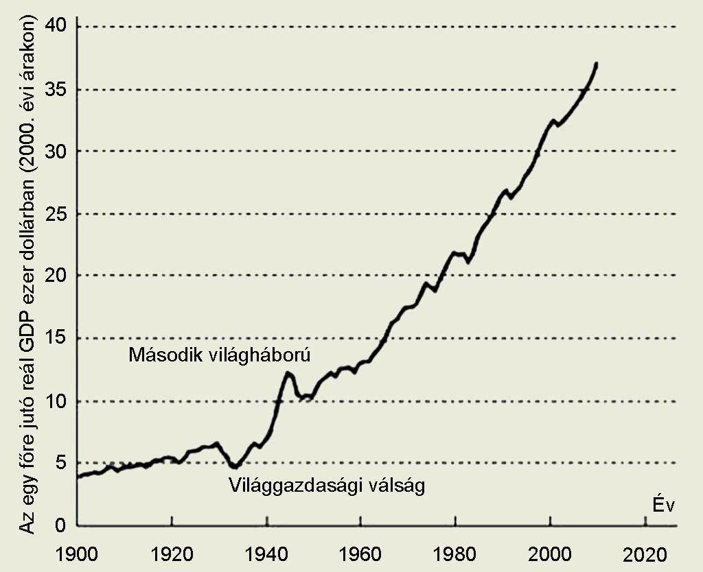 USA GDP/fő 2000-es árakon