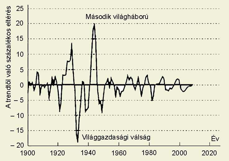 A trendtől való eltérés % USA A