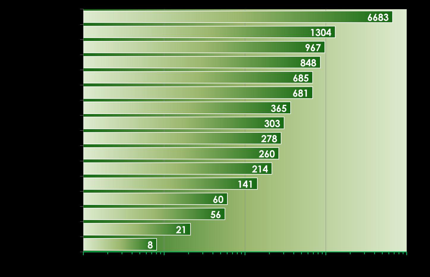 Nagyerőművek CO 2 -kibocsátása Összesen 13,0 Mt CO 2 * Bakony, Litér,