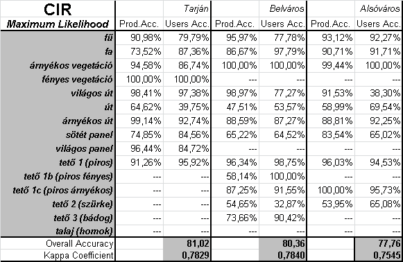 3. Céljaim között szerepelt az adathalmazok térbeli és spektrális információtartalmának önálló majd integrált értékelése és osztályozási célú felhasználása.