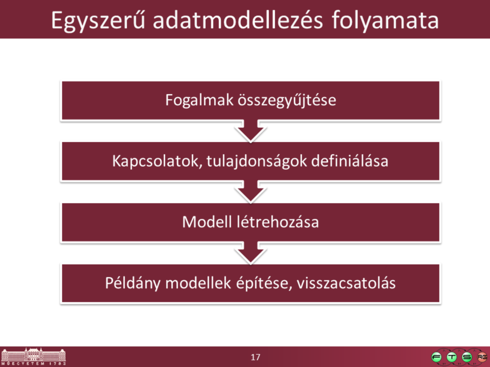 (Az ilyen modellekre szoktak még domain model vagy concept model