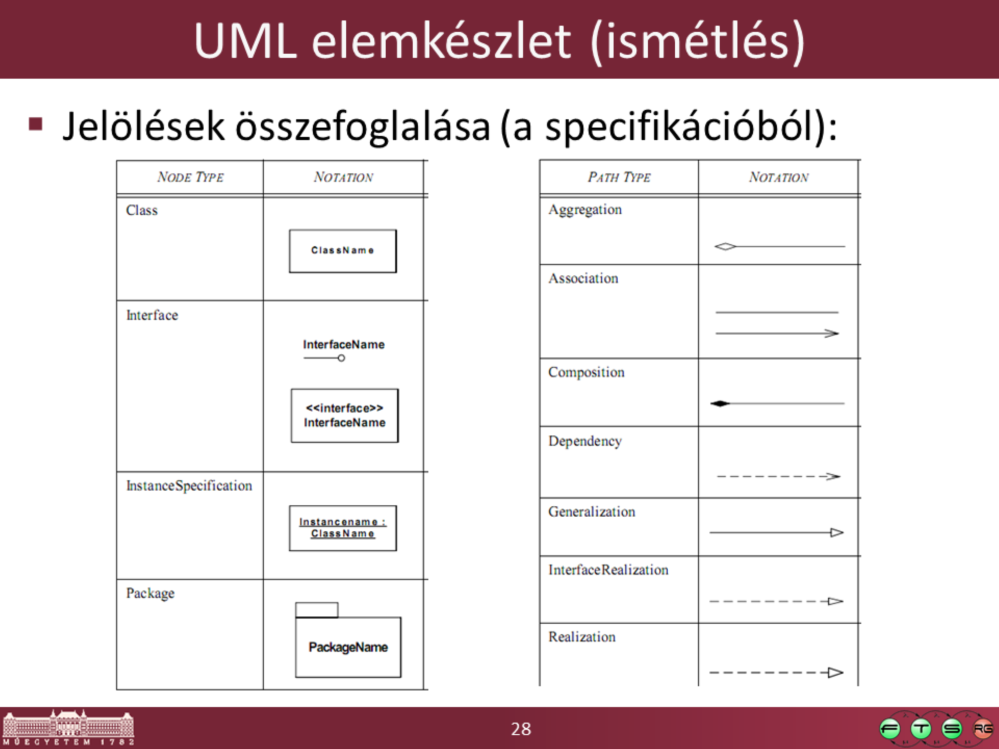 UML specifikáció: