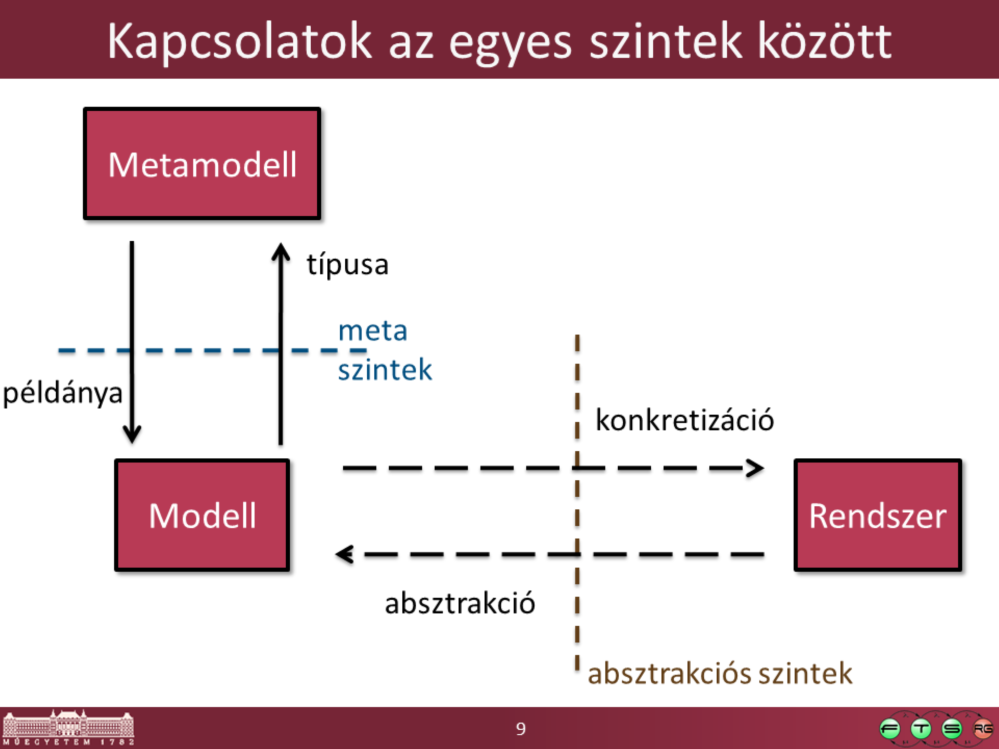 Mindkét irány állhat több, mint két szintből: - Absztrakciós szintek: több, különböző részletességű modellt építhetünk, az absztrakciós szintek között lépkedve mindig valamilyen részletet