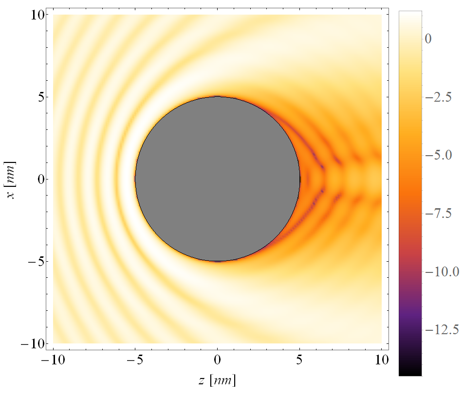 Valószínűségi sűrűségfüggvény logaritmusa külső térrel E 0 = 0.25 ev, R = 5 nm, ω = 1.