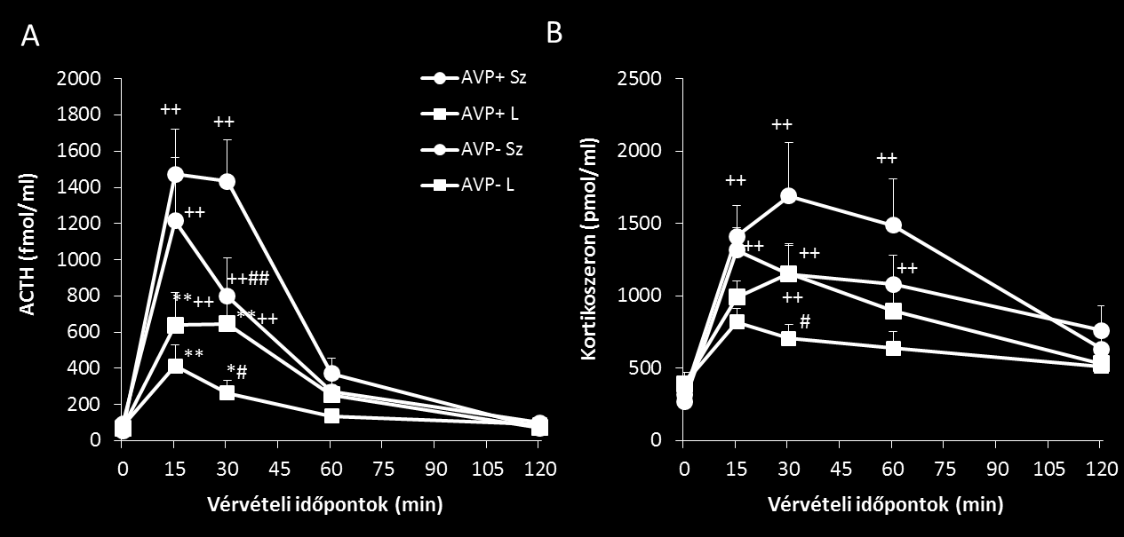 mutatott ACTH emelkedést függetlenül a genotípustól (reproduktív állapot hatása: F (1,50) =13,36; p<0,01). A kortikoszteron szint (35.