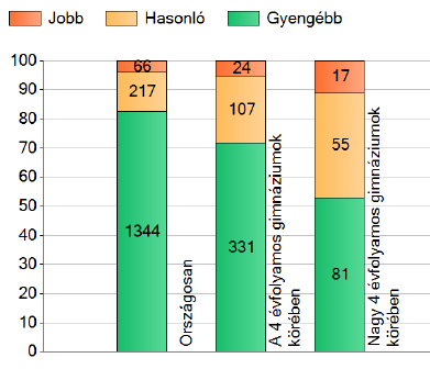 1. diagram: A szignifik{nsan jobban, hasonlóan illetve gyengébben teljesítő telephelyek sz{ma és ar{nya (%) Gimn{ziumunk a hasonló nagys{gú és képzési területű iskol{k között így is előkelő helyen