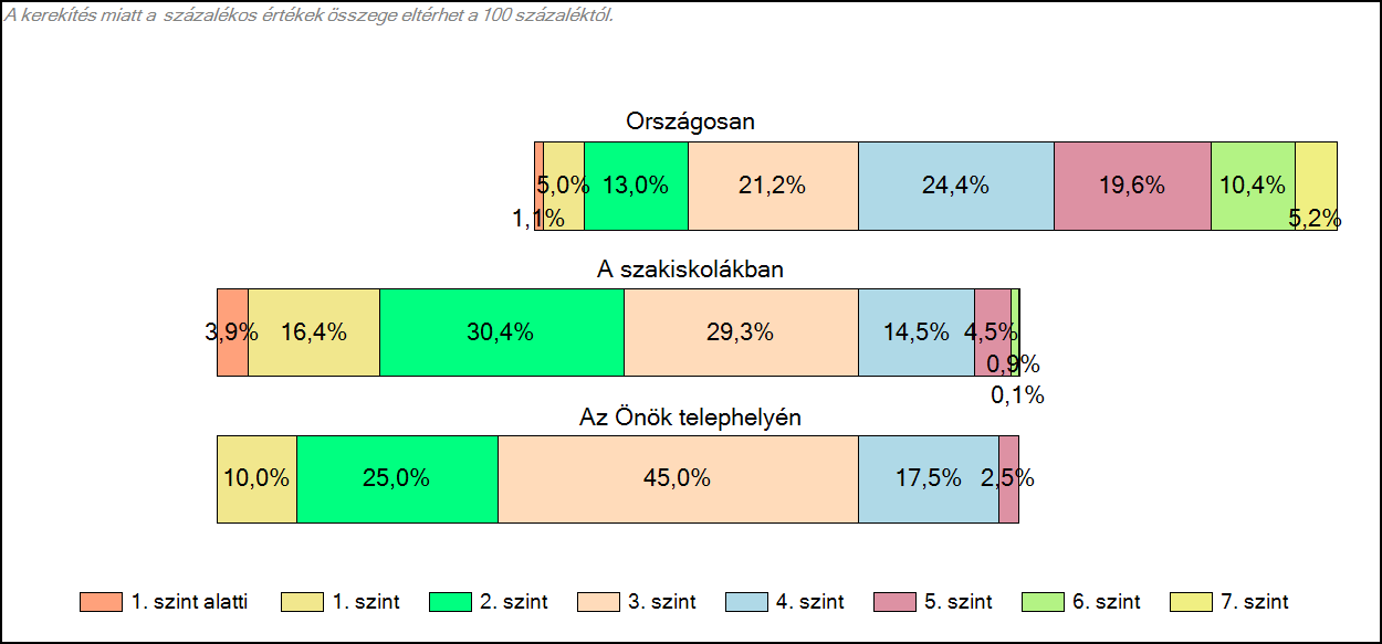 A grafikonon 40 tanuló eredményét láthatjuk. Senki nem teljesített 1. szint alatt, 4 fő az 1. szinten, a 2. szinten 12 fő; a 3. szinten szintén 12 fő, ami összesen 28 gyereket jelent.