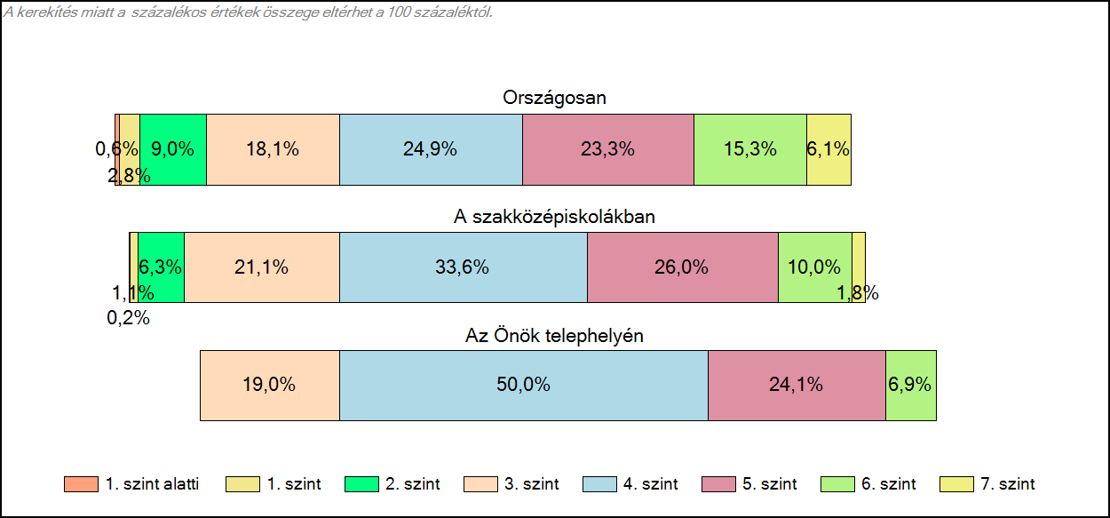 A fekete és fehér körök egy-egy tanulónkat jelölik az egyes képességszinteken.