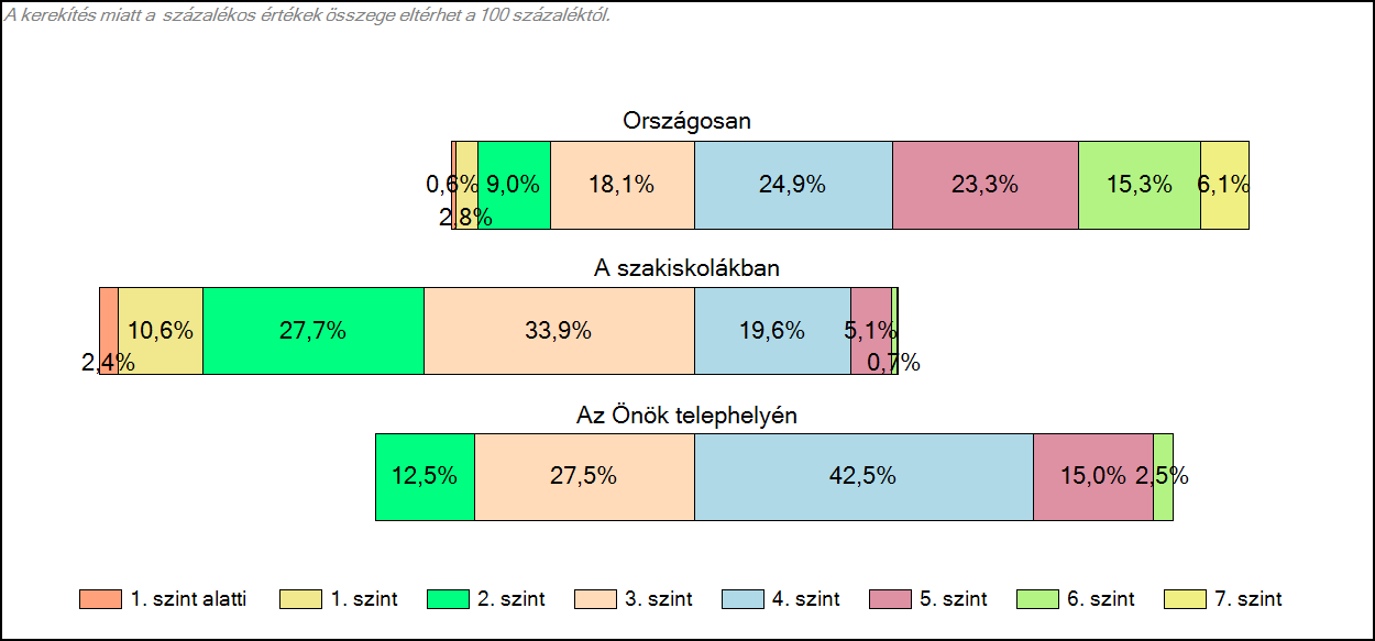 A grafikonon 40 tanuló eredményét láthatjuk. Rögtön szembetűnik, hogy egyetlen egy diák sem teljesített 1. szinten; sem pedig az alatt. A 2. szinten 5. fő.